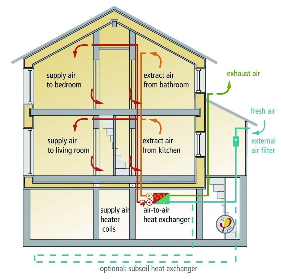 Passive House - heat and energy recovery ventilation systems