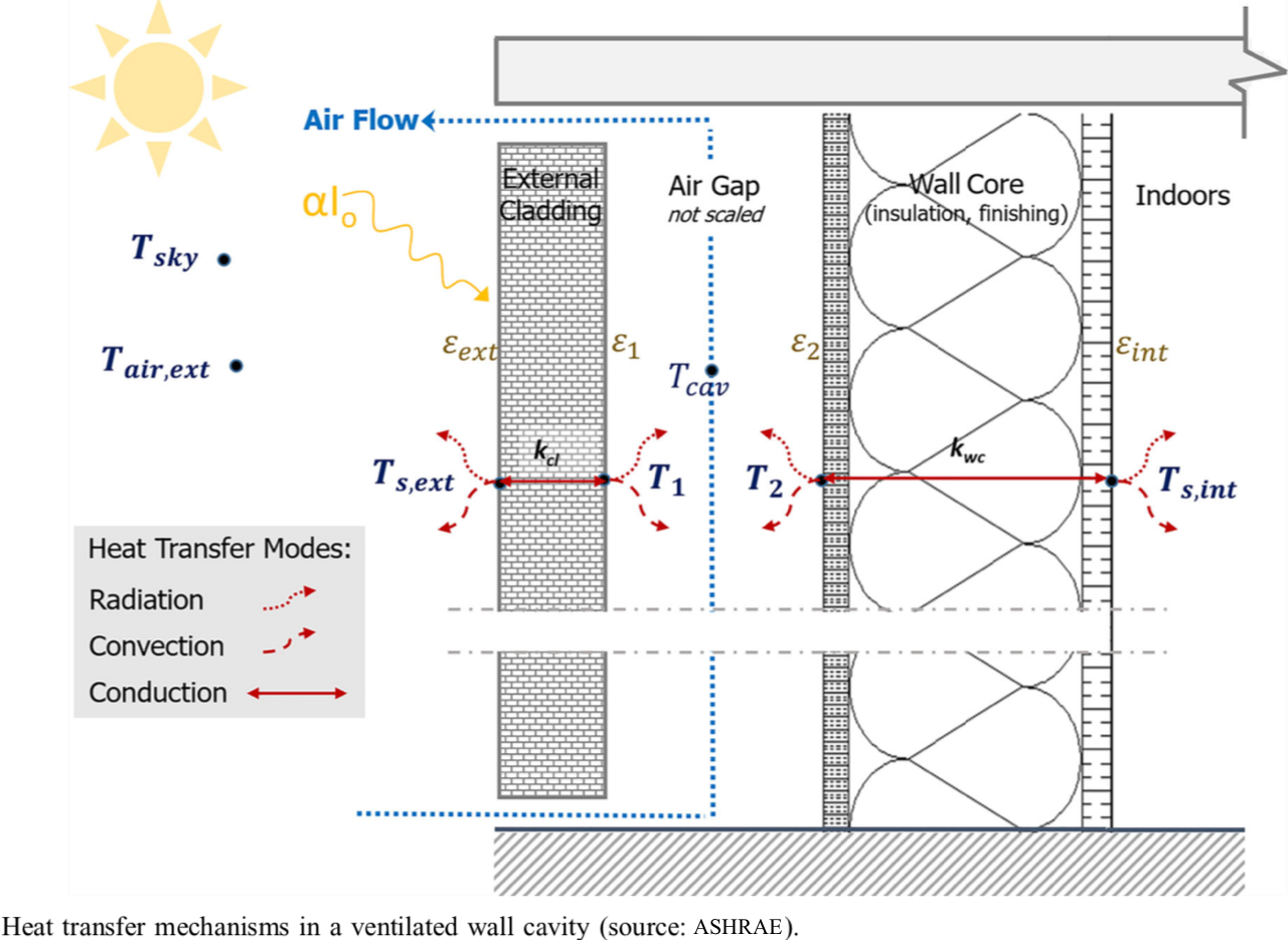Heat_Transfer_Mechanisms_Ventilated_Cavity