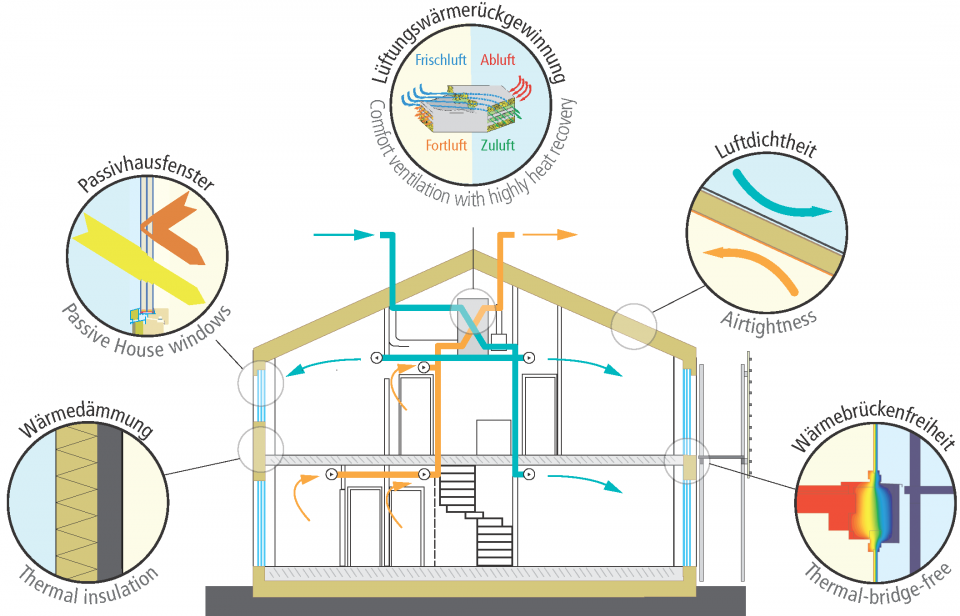 Passivhaus_5principles